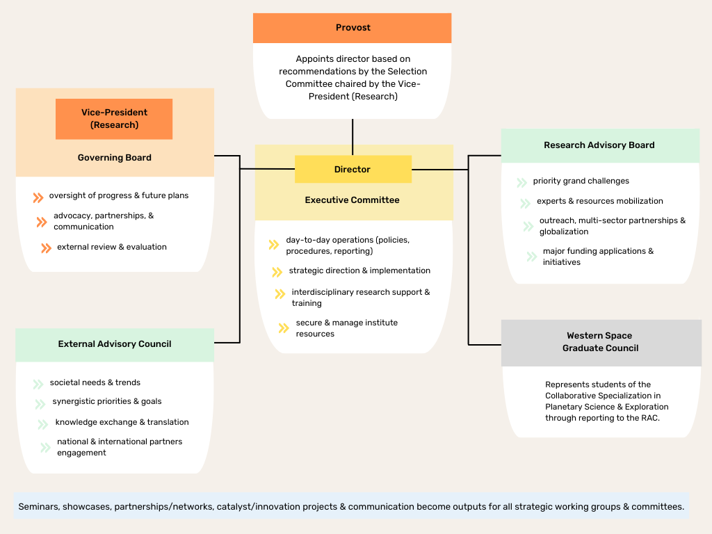 Western Space Governance chart