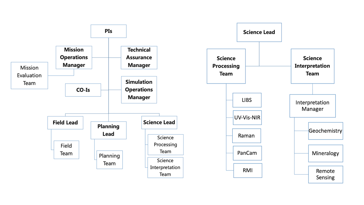 Organizational chart of the mission control. Accessibility transcript below.