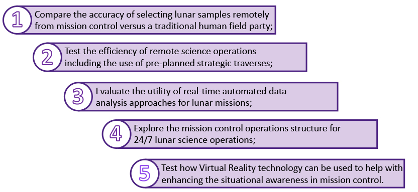 1) Compare the accuracy of selecting lunar samples remotely from mission control versus a traditional human field party; 2) Test the efficiency of remote science operations including the use of pre-planned strategic traverses; 3) Evaluate the utility of real-time automated data analysis approaches for lunar missions; 4) Explore the mission control operations structure for 24/7 lunar science operations; and 5) Test how Virtual Reality technology can be used to help with enhancing the situational awareness in mission control
