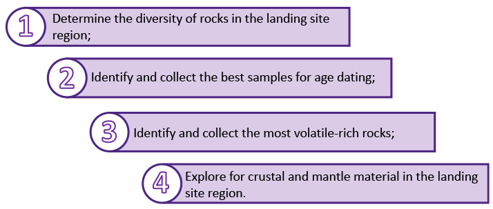 1) Determine the diversity of rocks in the landing site region; 2) Identify and collect the best samples for age dating; 3) Identify and collect the most volatile-rich rocks; and 4) Explore for crustal and mantle material in the landing site region.